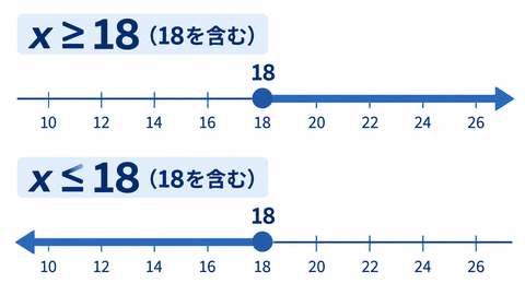 ≥と≤の意味と境界値の違いを示す数直線イメージ図