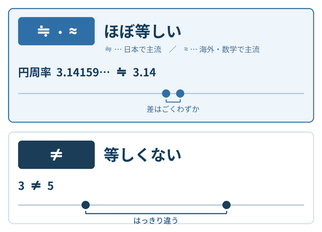 ≒・≈・≠の意味の違いを示す比較図